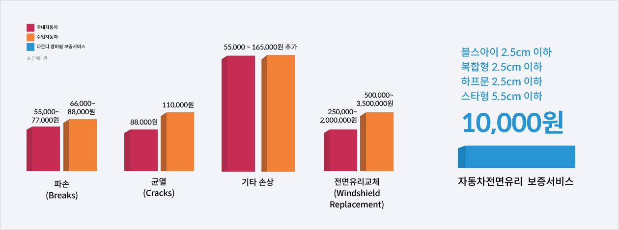 전면유리 보증서비스 가격