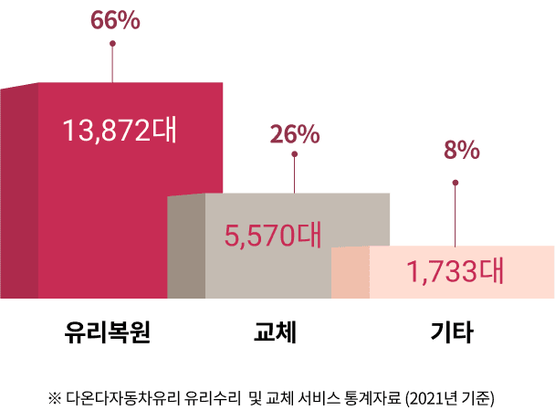 다온다자동차유리 보증서비스